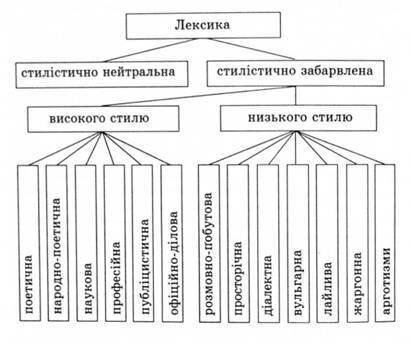 Словниковий склад мови - Вступ до мовознавства - Навчальні матеріали онлайн