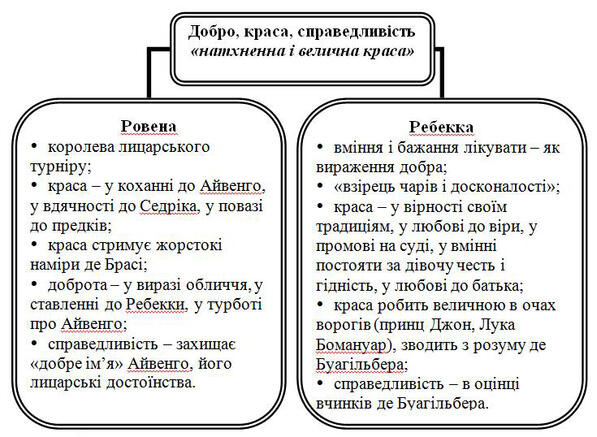 Науково-методичні праці з педагогіки. Людмила Федорова, викладач зарубіжної літератури. НУШ, СІК і усвідомлення. Теорія і практика. Система уроків за романом Вальтера Скотта Айвенго. Циклічна діаграма. Історія та художній вимисел в романі Айвенго. Організаційна діаграма. Характери