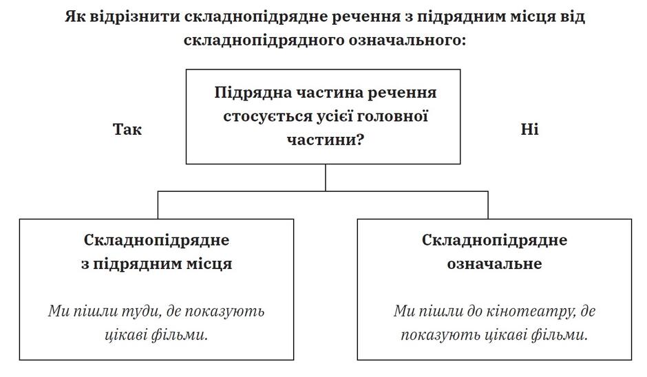 Складнопідрядні речення з підрядними місця й часу. Практичні вправи. 9 клас. Українська мова