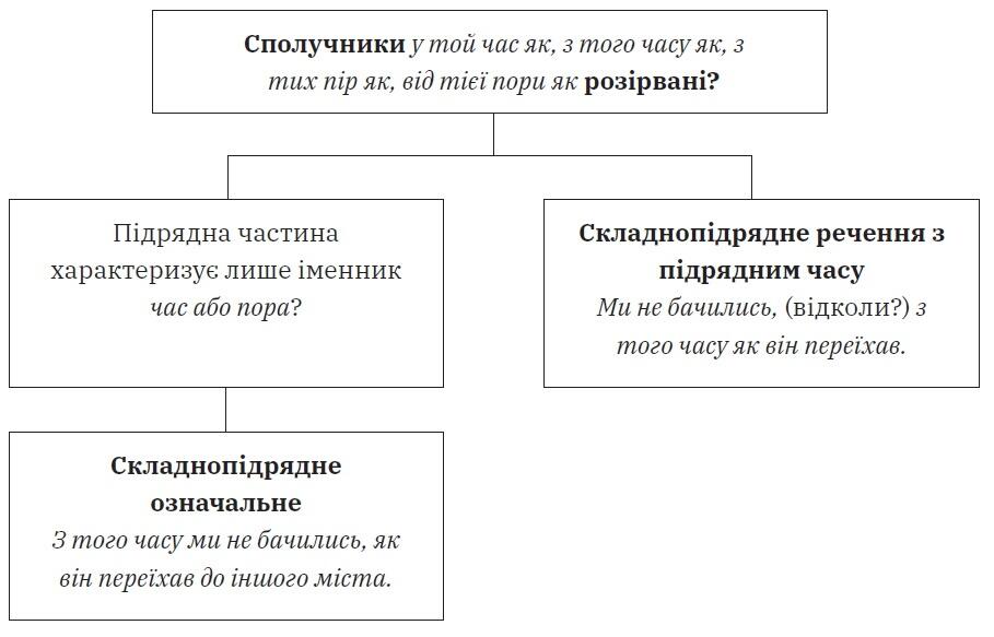 Сполучники у той час як, з того часу як, з тих пір як, від тієї пори як розірвані?