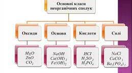класи неорганічних сполук 