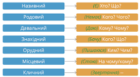 Іменник. Велика літера. Категорія роду