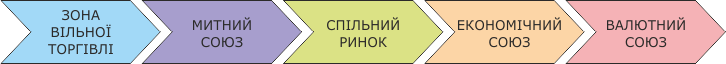 Етапи розвитку міжнародної економічної інтеграції