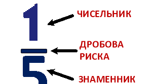 Звичайні дроби. Додавання і віднімання дробів