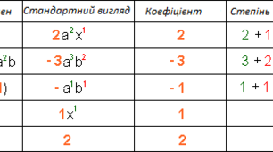 Цілі вирази.Одночлен.