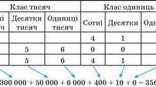 Нумерація багатоцифрових чисел (діагностувальна робота)