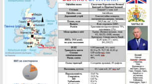 Інформаційні картки (візитні картки). Високорозвинені країни Європи. Велика Братанія
