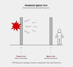 Згадайте правило двох стін