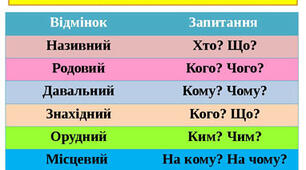 Відмінювання іменників.