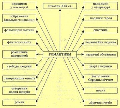 Урок "Історичні, естетичні, філософські чинники розвитку романтизму "