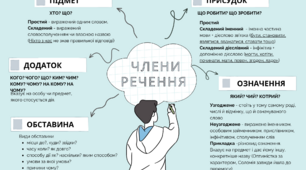 Інфографіка про члени речення