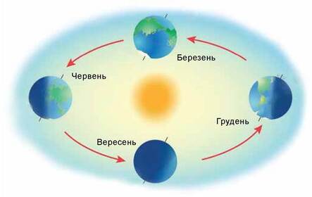 Обертання Землі навколо своєї осі й навколо Сонця - Географія (F70). 8 клас. Одинченко