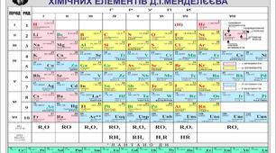 Періодична система хімічних елементів, її структура.