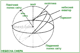 НЕБЕСНА СФЕРА » Допомога учням