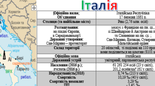 Інформаційні картки (візитні картки). Високорозвинені країни Європи. Італія.