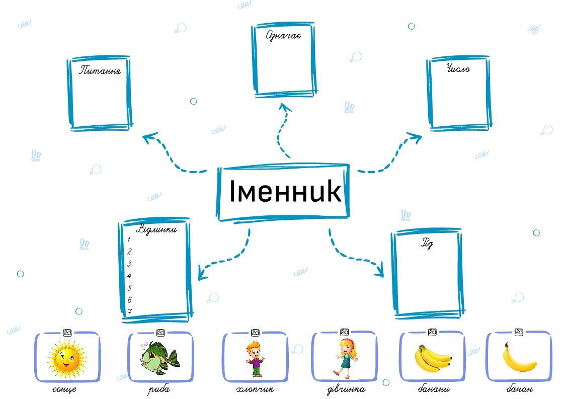 Інтелект карти. Частини мови. | Інші методичні матеріали. Українська мова