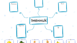 Інтелект карти. Частини мови.