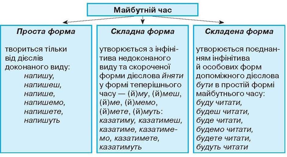Теперішній і майбутній часи дієслова - ДІЄСЛОВО - МОРФОЛОГІЯ І ОРФОГРАФІЯ - Українська мова 6 клас - А. А. Ворон - підручник - Освiта 2014 рік
