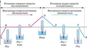 С. р. питома теплота плавлення 8-18