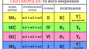Ввідні септакорди II та VII ступенів
