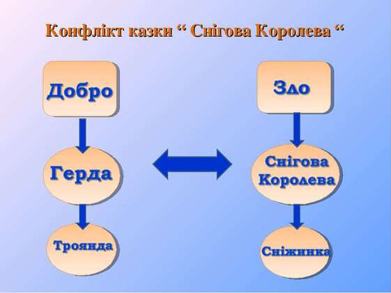 Перемога щирих людських стосунків над багатствами Снігової королеви -  презентація з зарубіжної літератури