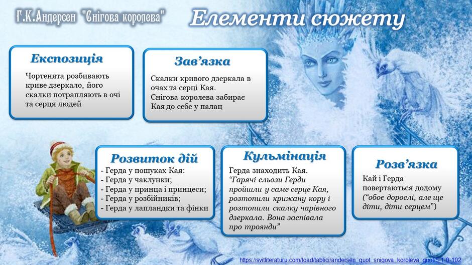 Андерсен "Снігова королева". Таблиці - Таблиці - Допомога учню і вчителю -  Світ літератури