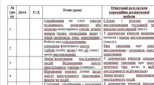 Календарно-тематичне  планування з  розвитку мовлення для дітей із ЗПР, 3 клас.