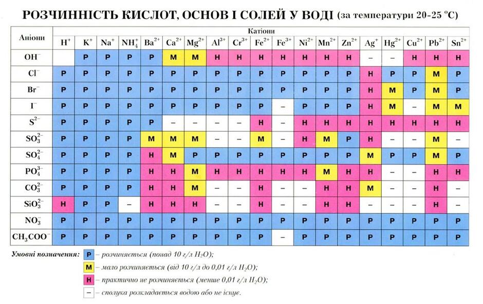 Таблиця розчинності - Органічна хімія
