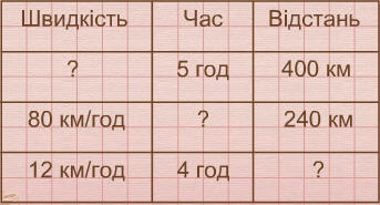 Задачі на знаходження часу за відомими відстанню та швидкістю