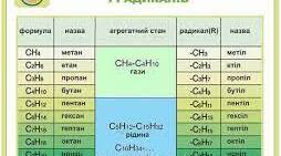 Формули алканів