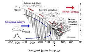 Атмосферные фронты. Циклоны и антициклоны . Видеоурок. География 8 Класс