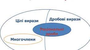 Контрольна робота " Додавання і віднімання раціональних дробів"