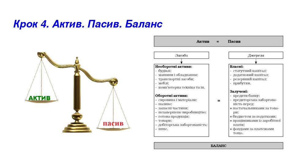 Крок 4. Актив. Пасив. Баланс