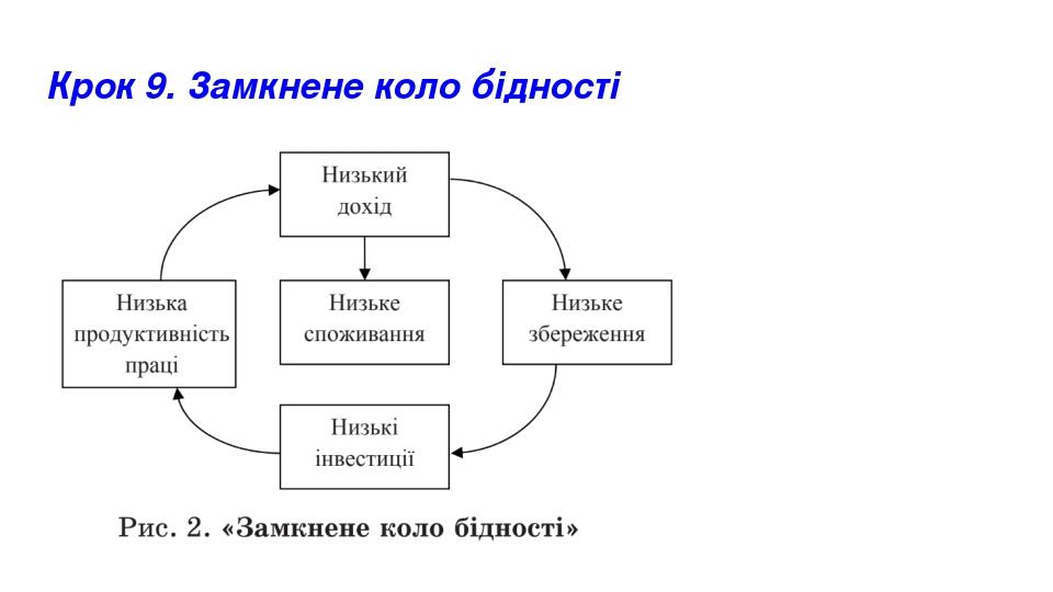 Крок 9. Замкнене коло бідності