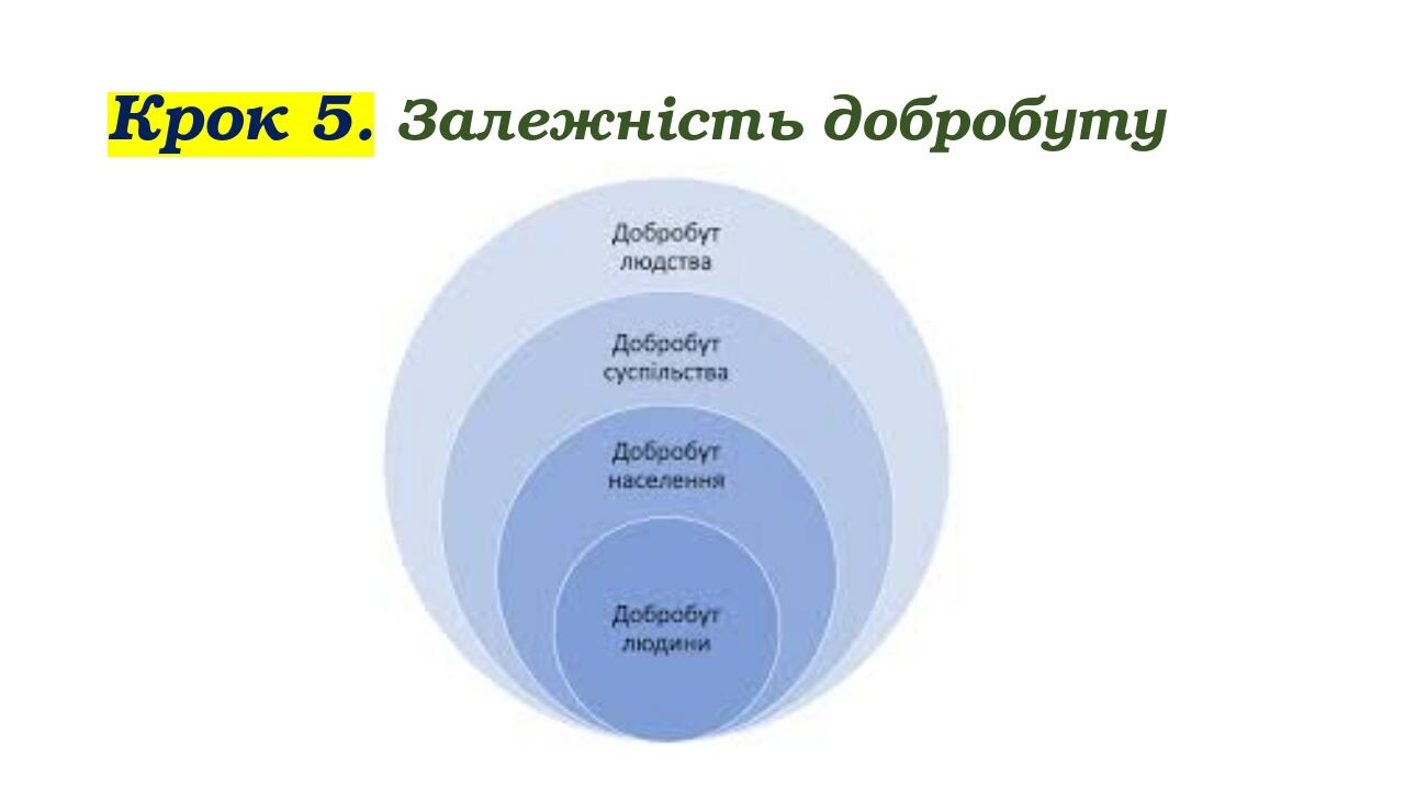 Крок 5. Залежність добробуту