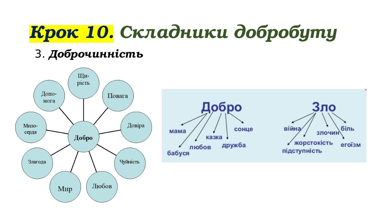 Крок 10. Складники добробуту 3. Доброчинність