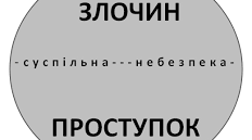 Правопорушення: поняття, склад, види.