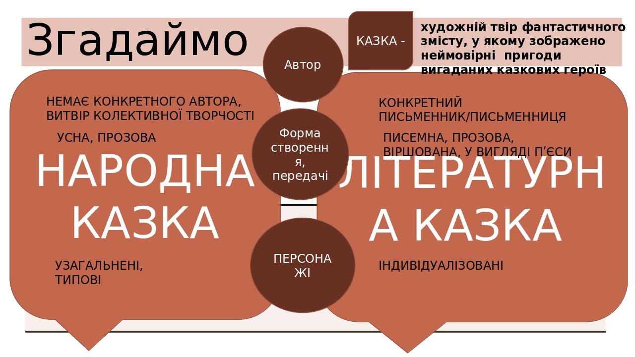 Згадаймо НАРОДНА КАЗКА ЛІТЕРАТУРНА КАЗКА Автор Форма створення, передачі КОНКРЕТНИЙ ПИСЬМЕННИК/ПИСЬМЕННИЦЯ НЕМАЄ КОНКРЕТНОГО АВТОРА, ВИТВІР КОЛЕКТИ...