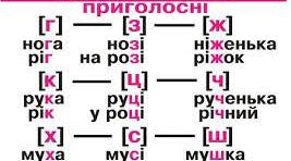 Презентація на тему: "Чергування [г], [к], [х] — [ж], [ч], [ш] — [з’], [ц’], [с’]"
