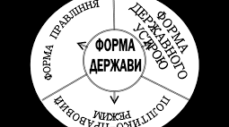 Презентація "Форми держави"