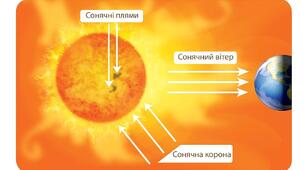 Історія Сонячної системи (4 клас)