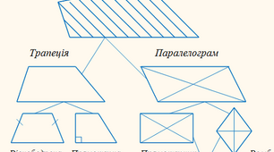 Контрольна робота "Чотирикутники та їх властивості"