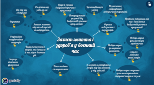 Інтелект-карта "Захист життя і здоров'я у воєнний час"