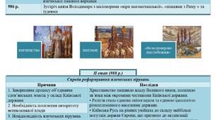 Дидактичний матеріал до уроку історії України в 7 класі по темі "Русь – Україна за Володимира Великого"