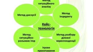 Використання "Кейс - технології"  у навчальному процесі