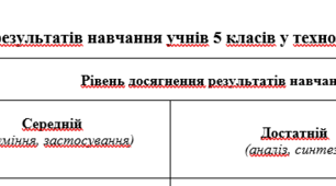 Критерії оцінювання (рівневе) результатів навчання учнів 5 класів у технологічній освітній галузі
