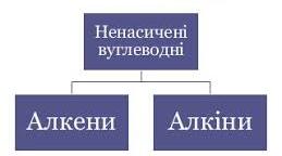 Ненасичені вуглеводні