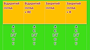 Презентація: "Four types of reading English vowels"