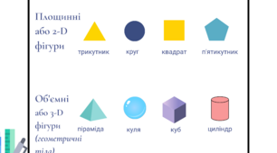 Блок-картка "Геометричні фігури" (лінійні, площинні, об'ємні фігури та поверхні геометричних тіл)