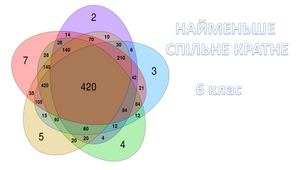 Найменше спільне кратне 